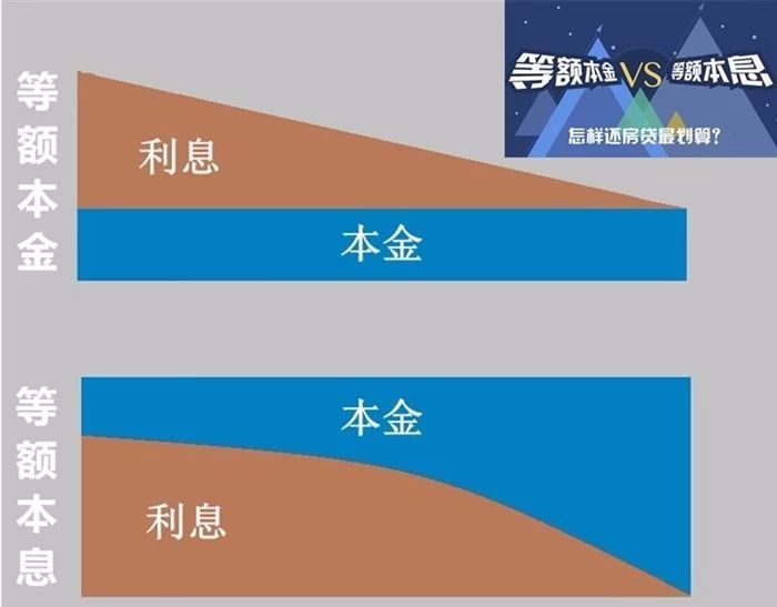 等额本金银行流水不够 腾讯网