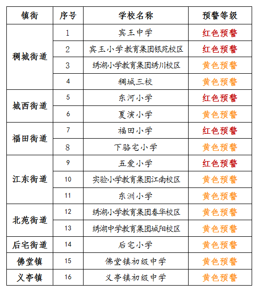 义乌西城小学2020排名_入学预警!2020年义乌户籍新生入学公办学校预警信息