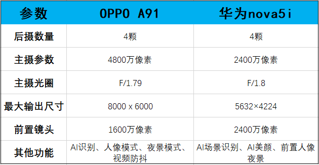 老牌网红遇上新生花旦,华为nova 5i,oppo a91正面对决