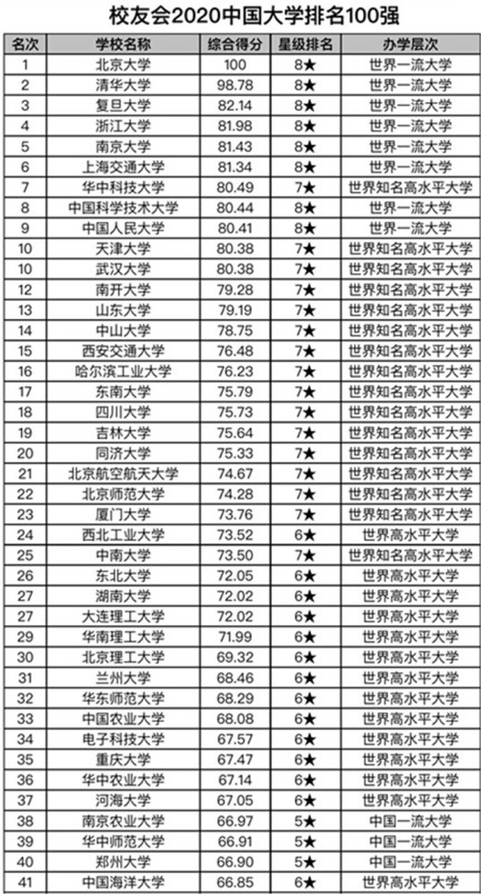 2020高考重庆排名15000_2020年高考,重庆普通本科分数线排行榜:理科上海交