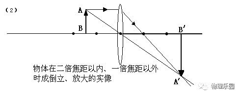 理解凸透鏡成像規律的四各方法