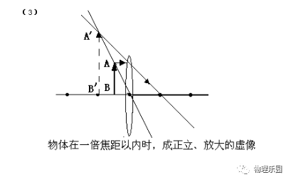 理解凸透鏡成像規律的四各方法