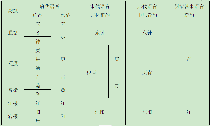 诗词常识之 韵的演变 腾讯新闻