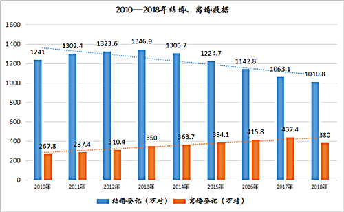 19中国离婚率最高达63 世界排名第一 腾讯新闻