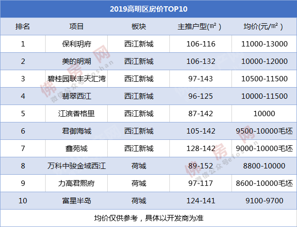 受疫情影響高明樓價會降嗎