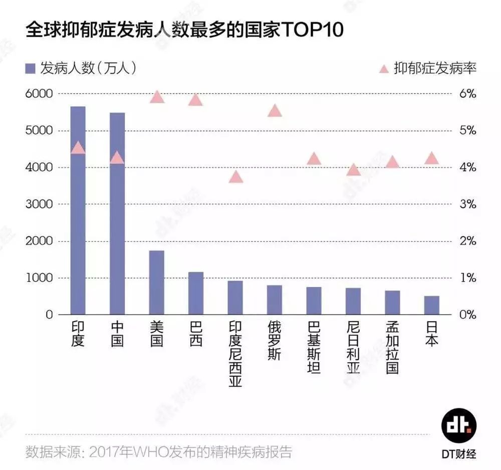 2020年抑郁症成为人类第二杀手？这道测试题帮你远离恐怖！