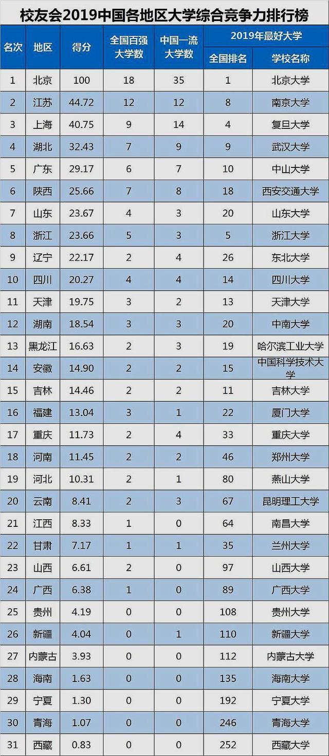 我国高校分省和地区排行榜，哪些大学榜上有名？谁又是第一？