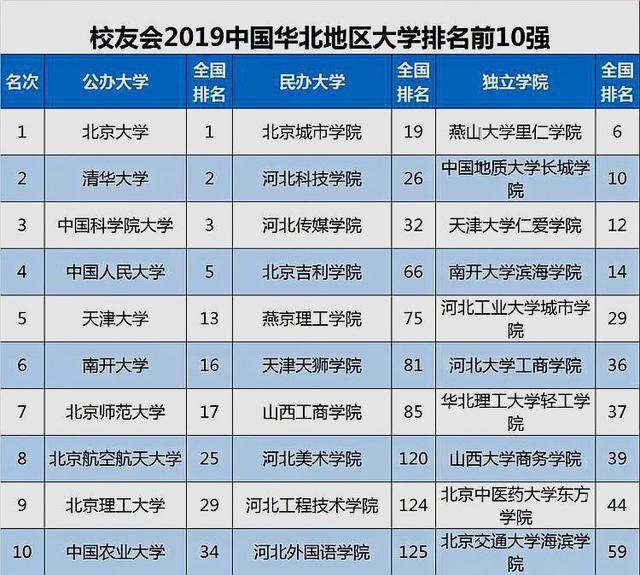 我国高校分省和地区排行榜，哪些大学榜上有名？谁又是第一？