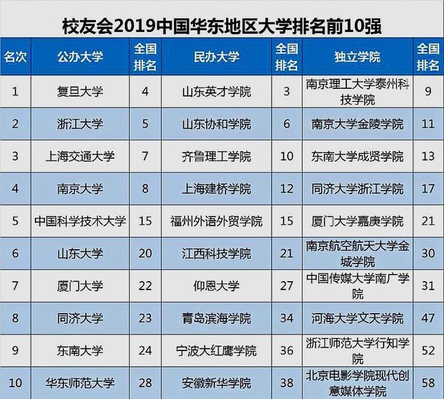 我国高校分省和地区排行榜，哪些大学榜上有名？谁又是第一？