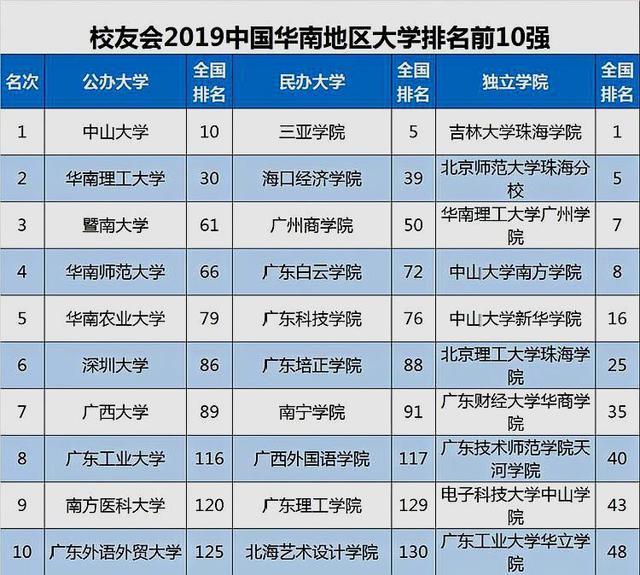 我国高校分省和地区排行榜，哪些大学榜上有名？谁又是第一？