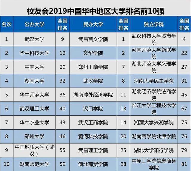 我国高校分省和地区排行榜，哪些大学榜上有名？谁又是第一？