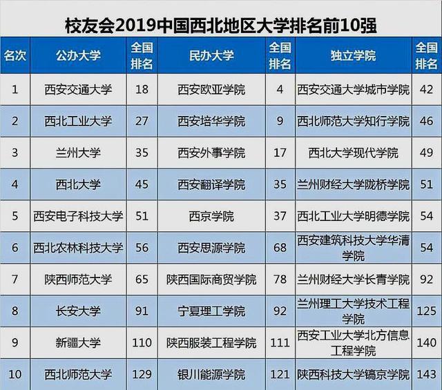 我国高校分省和地区排行榜，哪些大学榜上有名？谁又是第一？