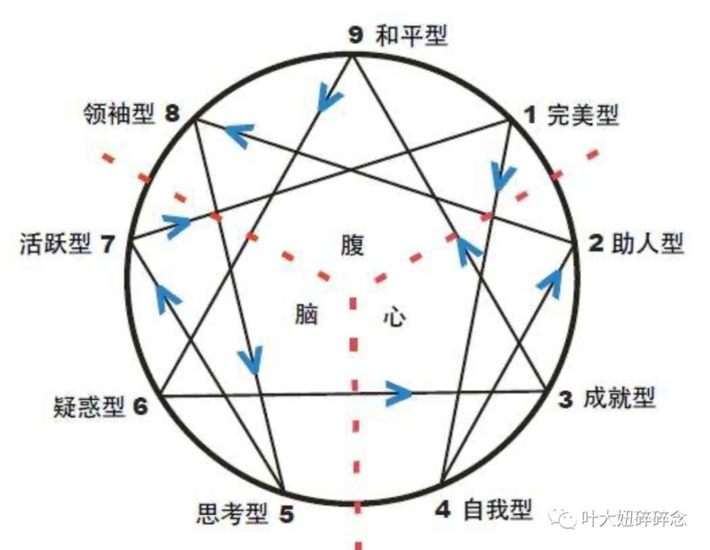 九型人格销售经 玩转性格 就是玩转销售 腾讯新闻