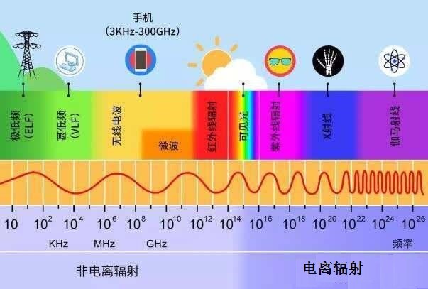 辐射)是由同相且互相垂直的电场与磁场在空间中衍生发射的震荡粒子波