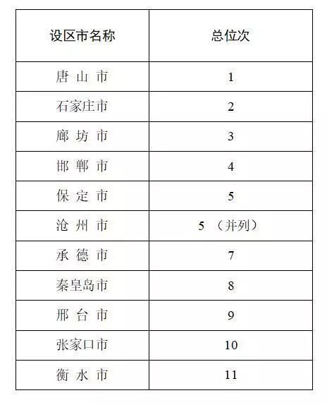 文安县gdp_廊坊市各区县:三河市人口最多GDP第一,文安县面积最大(2)