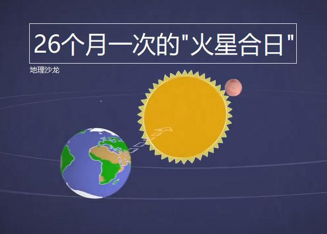 26个月一次的"火星合日"那么,太阳中除了地球之外的