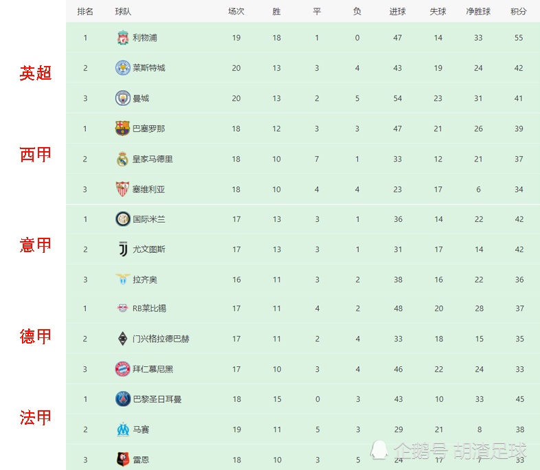 2020欧洲联赛金球排名_2020年欧洲五大联赛进球榜!C罗第一!哈兰德效率王!