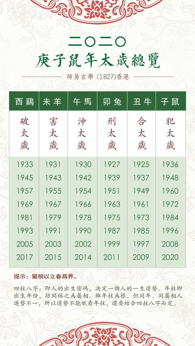 师易玄学 二o二o年一月六日年 二o二o年二月三日丁丑月运势 玄学 虎人 四柱八字 丁丑月 运势