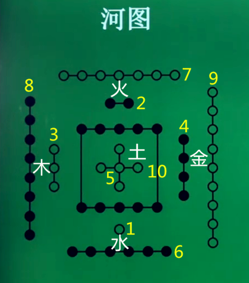 知道了五行之數,還有先天八卦之數,我們將數字分別放到相應的宮位裡面