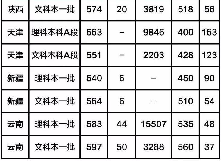 3)華東政法大學2019錄取分數線全國師範類大學排名(含分數線),想當