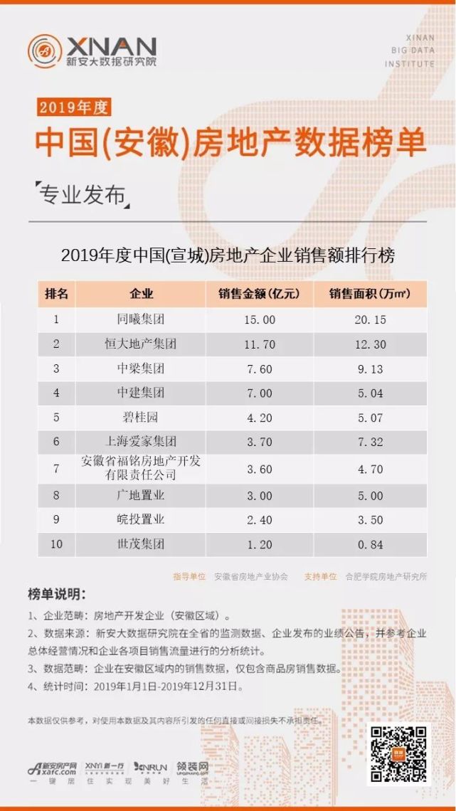 2019年度中国（宣城）房地产数据榜单专业发布！