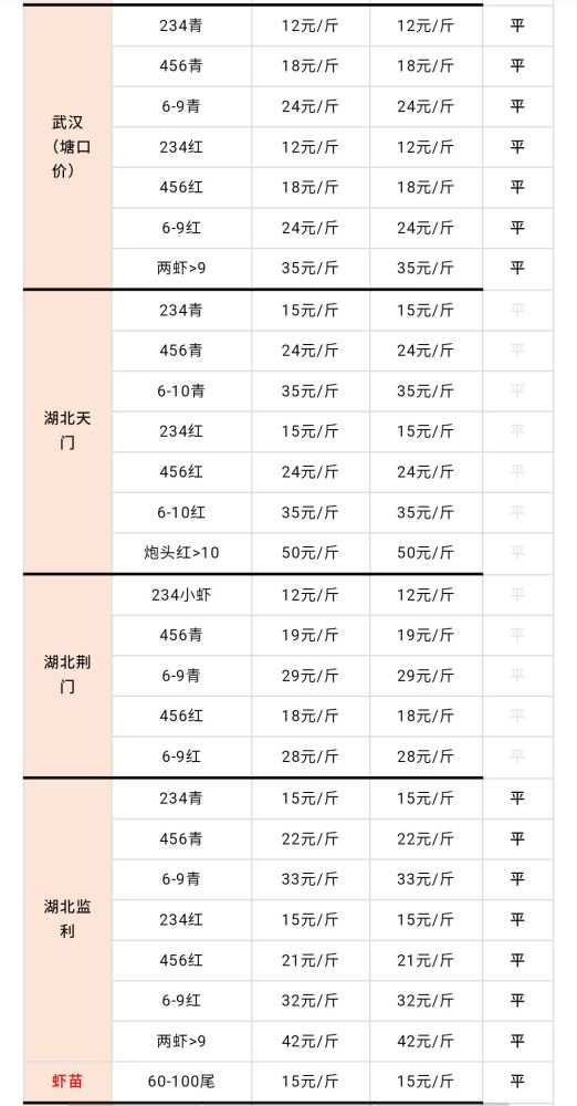 蝦價下跌!12月31日湖北,江蘇,湖南,安徽等地小龍蝦報價