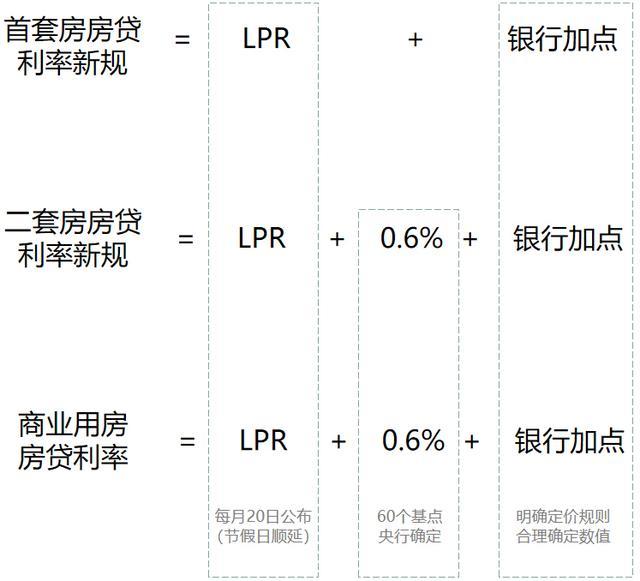 贵阳老房贷全盘调整!贷款利率重新定价,这个