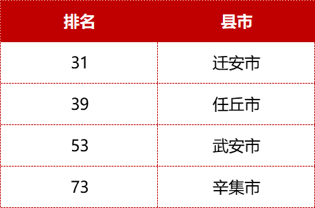 河北全国百强县排名_2020中国“百强县”名单出炉,迁安排名全国第三十