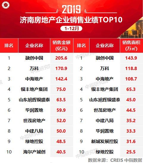 2019年济南房地产企业销售业绩排行榜