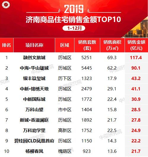 济南小区排行_济南房价下跌的100大小区排行(2)