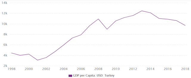 2019中国发生了一件大事:人均GDP超1万美元