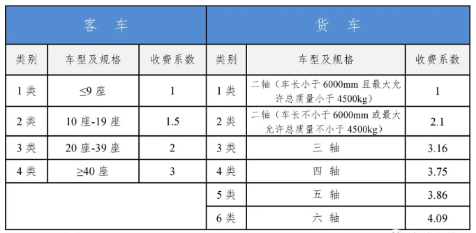 (2)货车由按照额定载质量分类调整为依据车辆总轴数,车长和总质量等