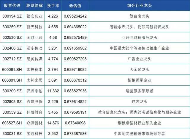 a股48只行业细分龙头股,低估值,换手率大于3,股民:稳