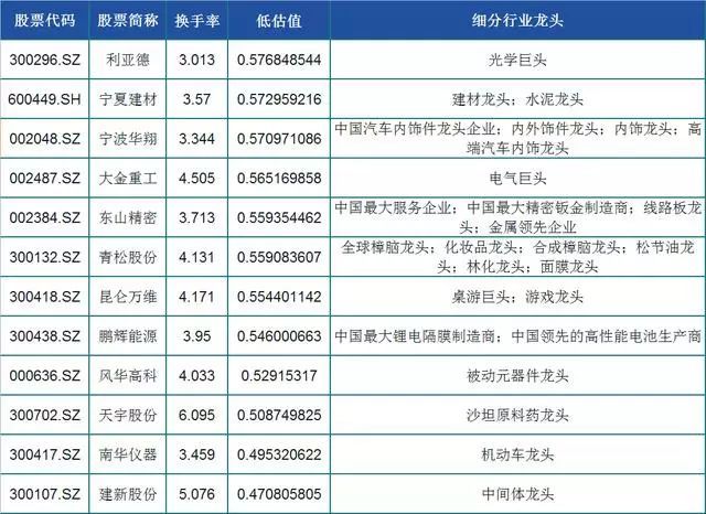 a股48只行业细分龙头股,低估值,换手率大于3,股民:稳