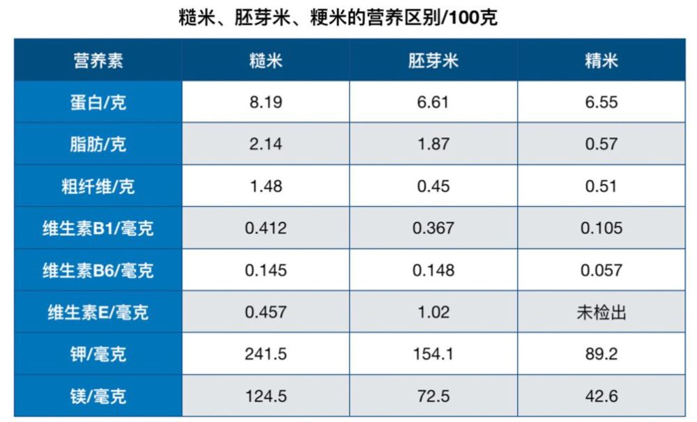 我们看一下研究检测的结果[3]所以营养的排序是,糙米