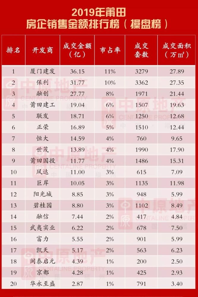 莆田楼盘销售排行榜_年度榜单2020年莆田市房地产销售排行!
