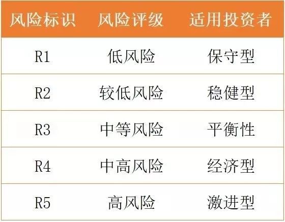 任何理財都是有風險的,只是大和小的問題,銀行理財按照風險等級,可以