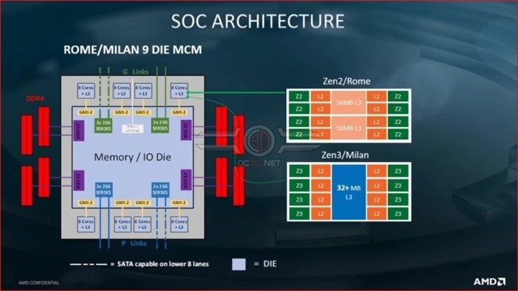 AMD Zen 3将会着重提升IPC 继续支持AMD的AM4主板平台和DDR4内存