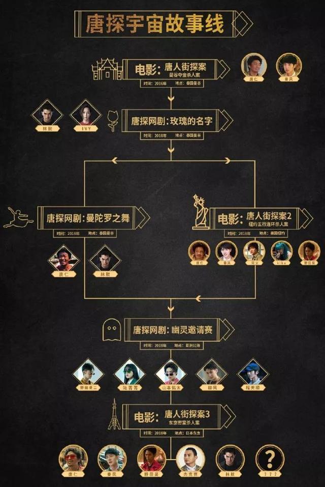 网剧唐人街探案首播邱泽变邋遢大叔王宝强出场10秒钟