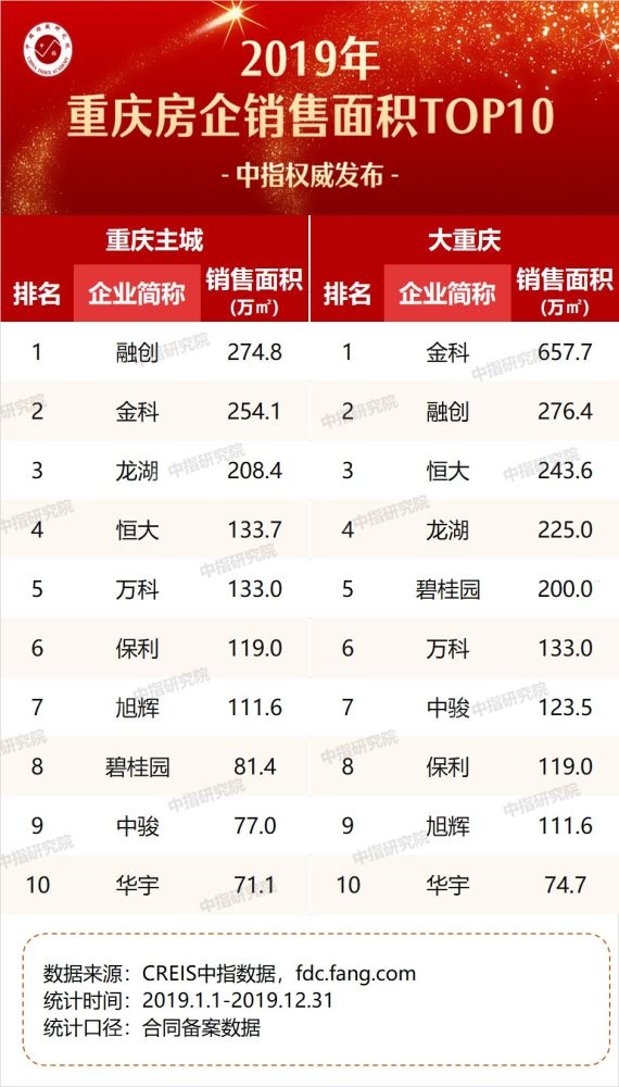 2019年重庆房地产企业销售业绩排行榜