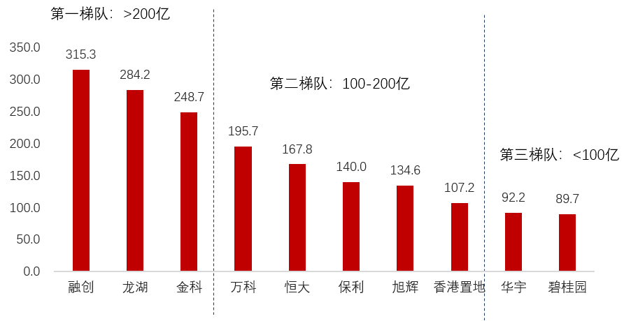 2019年重庆房地产企业销售业绩排行榜