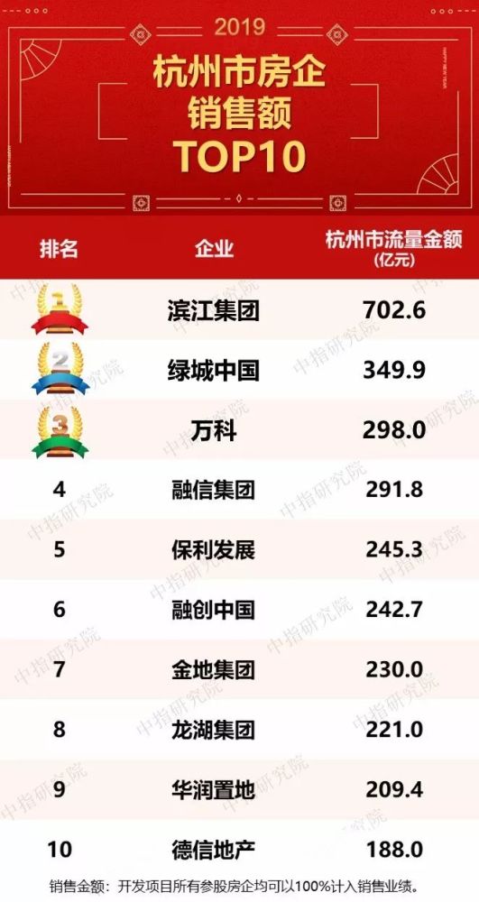 2019电视销售排行榜_2019年浙江房地产企业销售业绩排行榜
