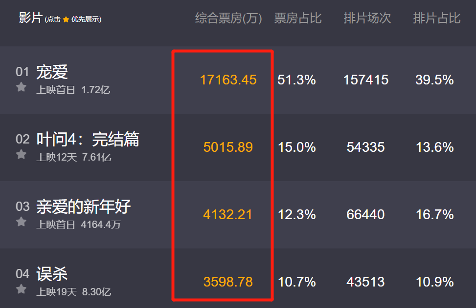 叶问4有多能打霸榜11天被徐峥新片截胡票房仍能突破8亿