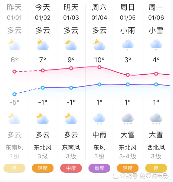 郑州天气预报1月2号 1月6号 腊月初八 腊八 腾讯新闻