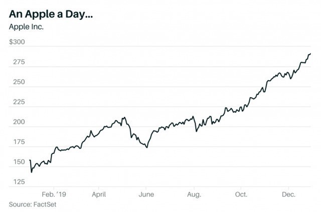 苹果股价2019年飙升89 显现出强大实力 腾讯新闻