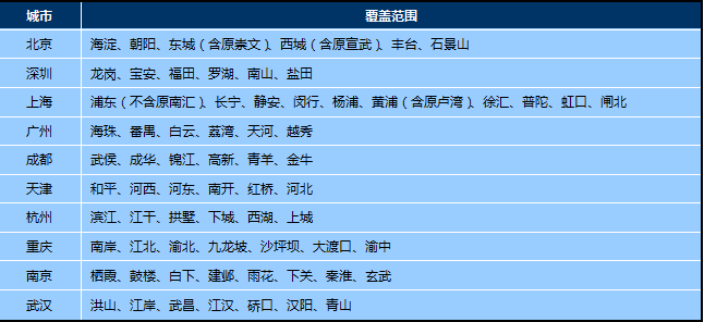 样本范围:各城市主城区的二手商品住宅(不包含别墅),具体覆盖范围如下