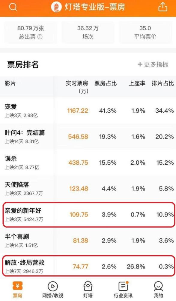 誰比誰紅魏大勳新片票房破5000萬楊冪新片票房不足3000萬