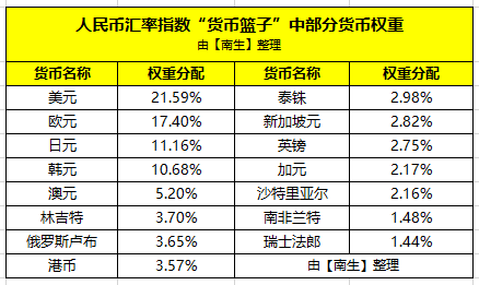 您知道美元歐元日元英鎊港幣等對人民幣匯率變動影響有多大嗎