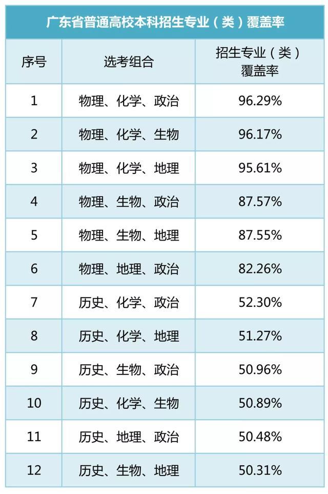 广东省新高考选科全攻略,这些选科秘诀你一定不能错过