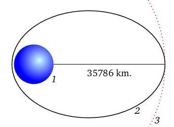 的運行方向和地球自轉方向一致同一靜止軌道上的兩顆衛星地球靜止軌道